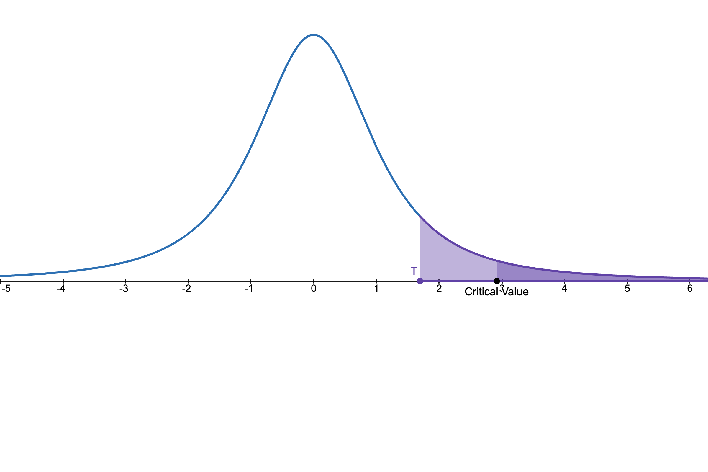 t-distribution with 2 degrees of freedom