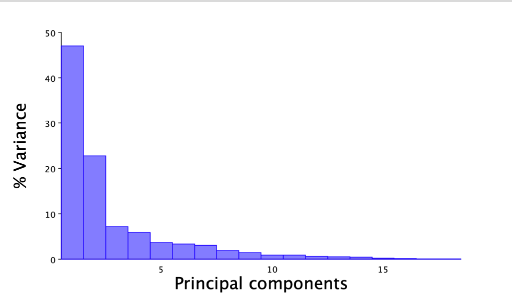 Eigenvalues Scree Plot