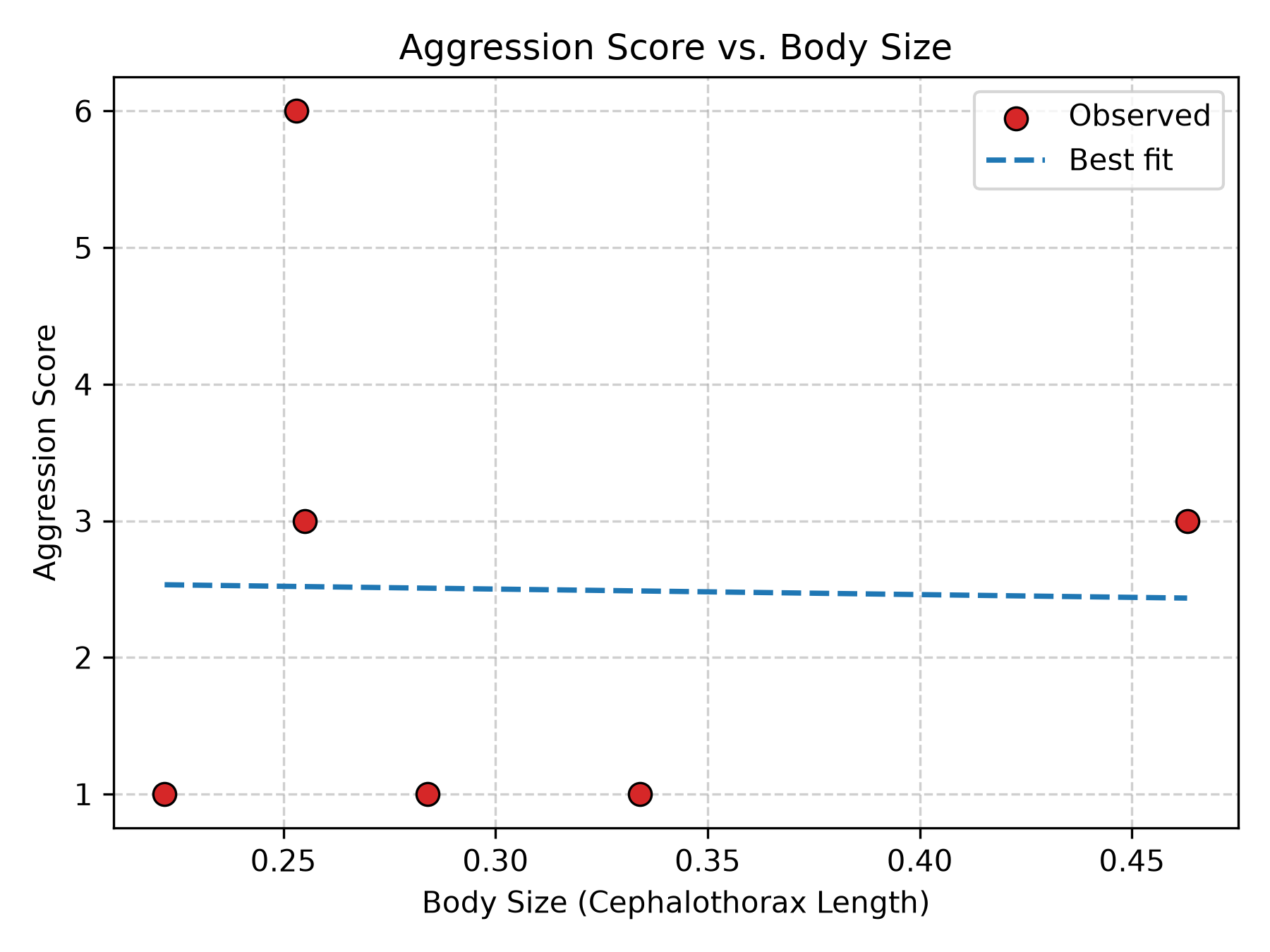 Aggression vs Body Size