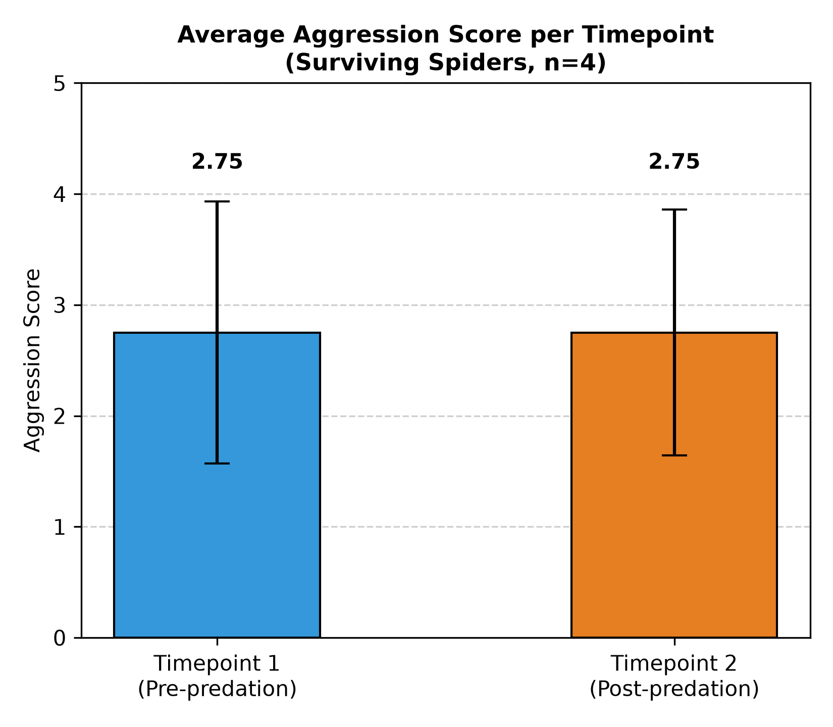 Average Aggression Score