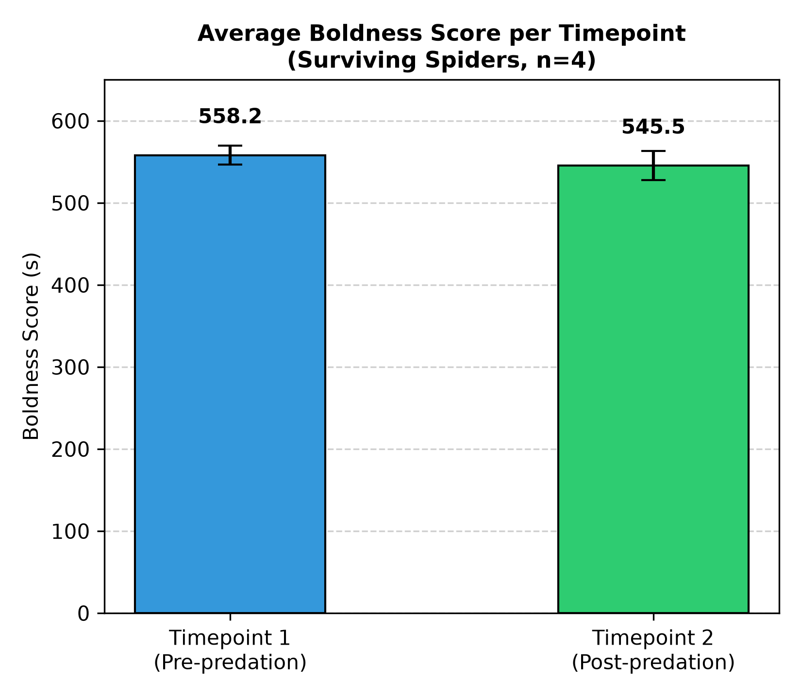Average Boldness Score