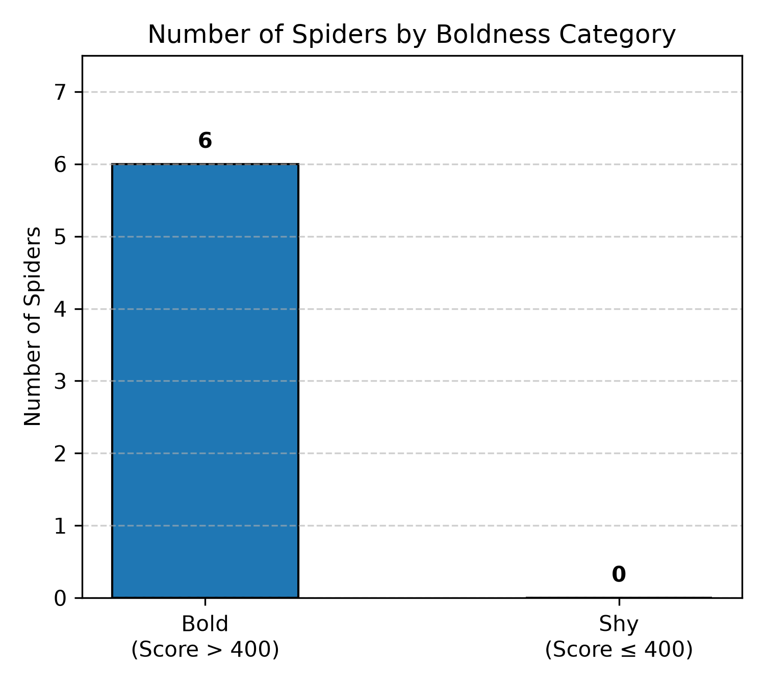 Boldness cutoff distribution