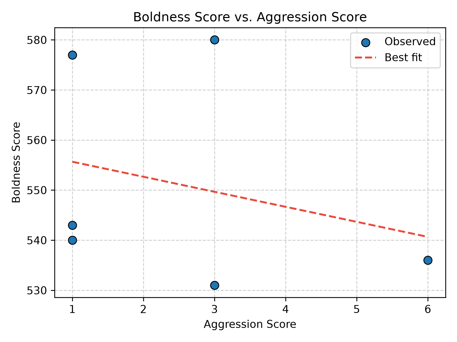 Boldness vs Aggression