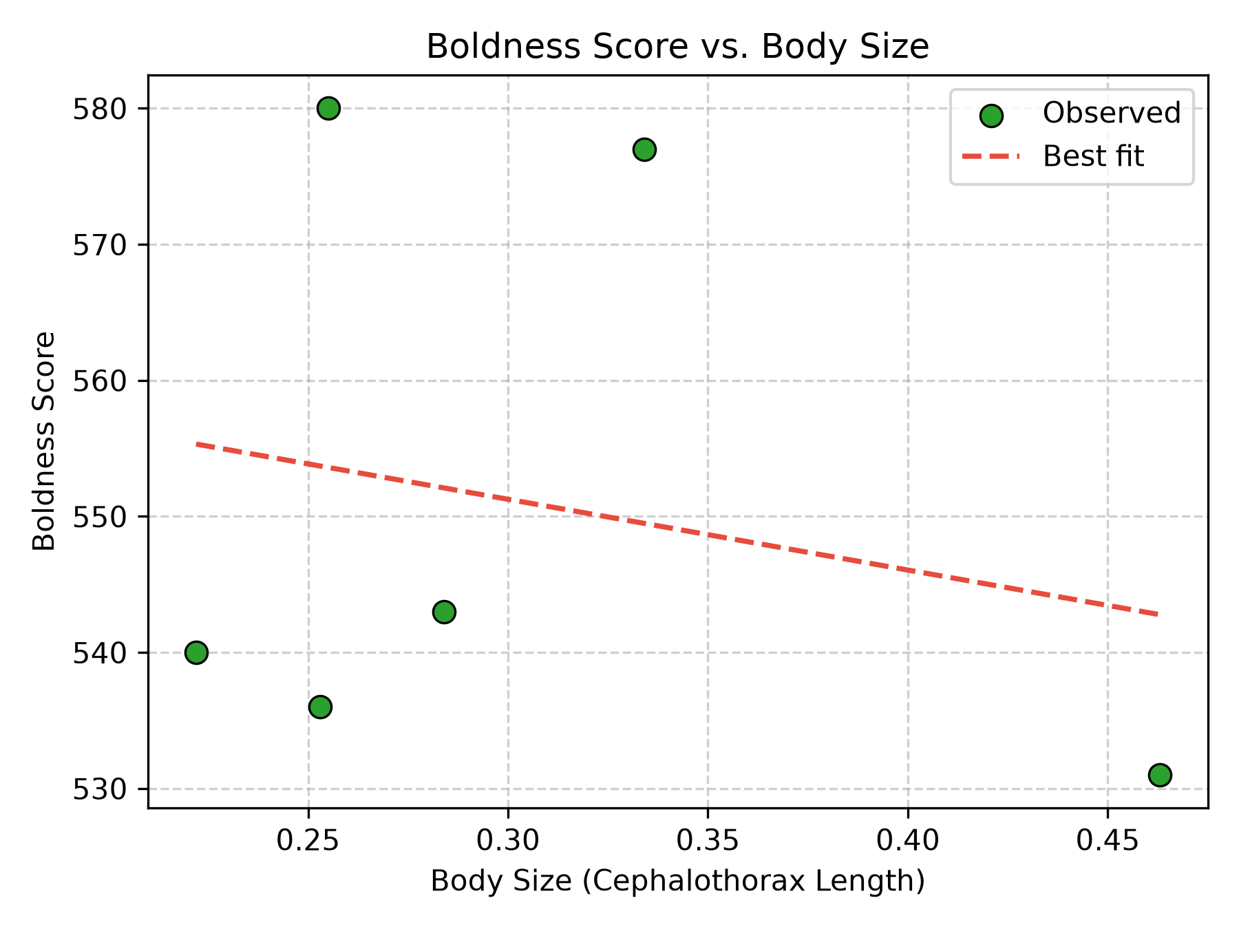 Boldness vs Body Size
