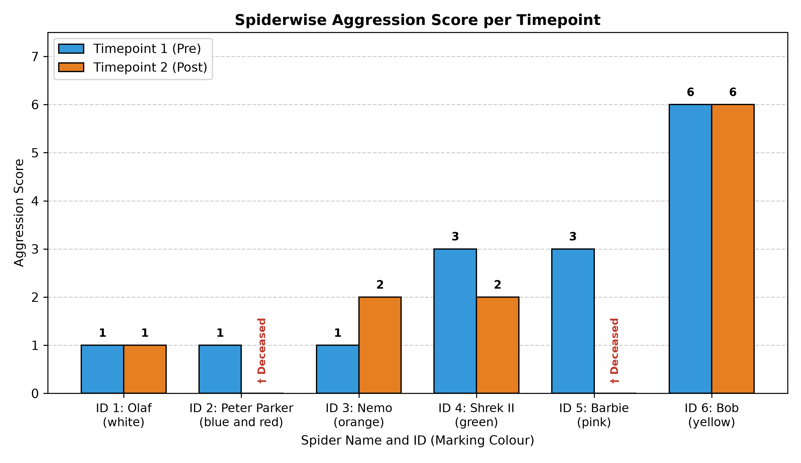 Spiderwise Aggression Trajectories