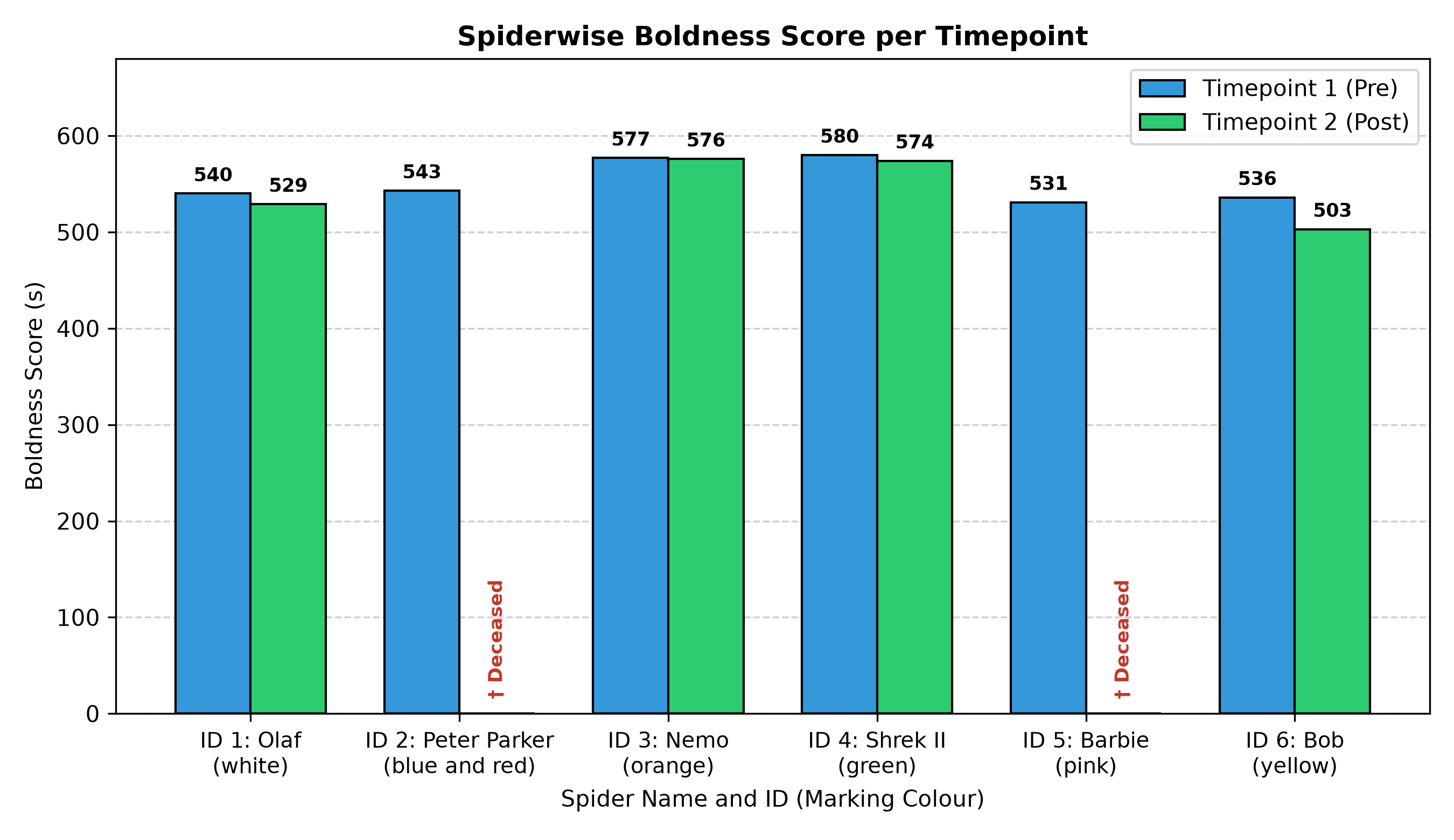 Spiderwise Boldness Trajectories