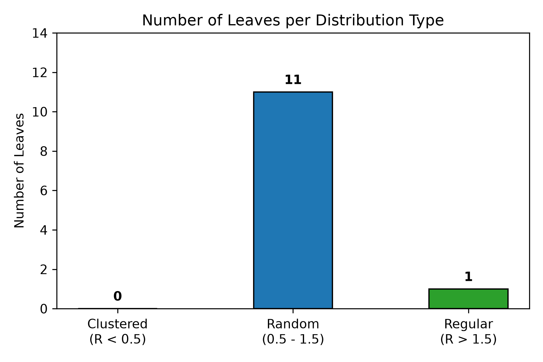Distribution Categories