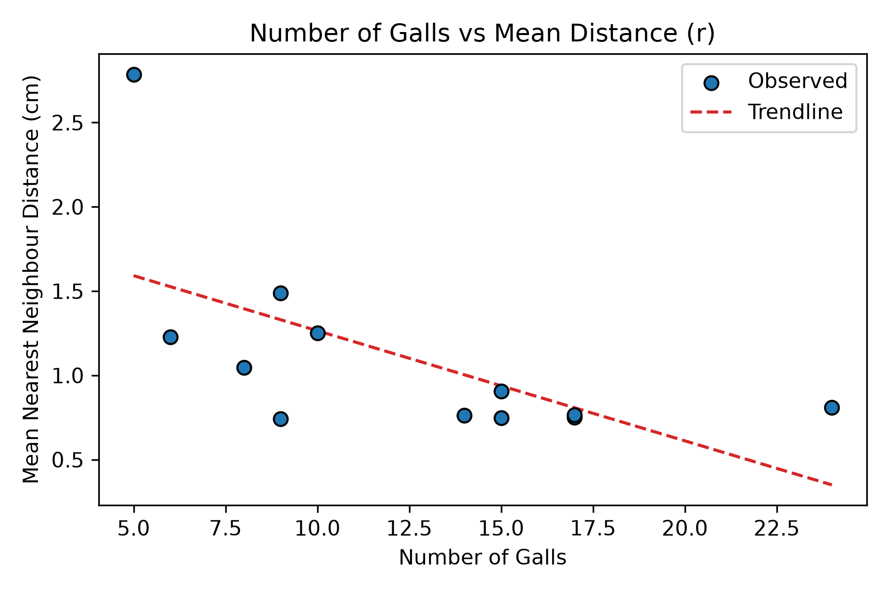 Galls vs Distance