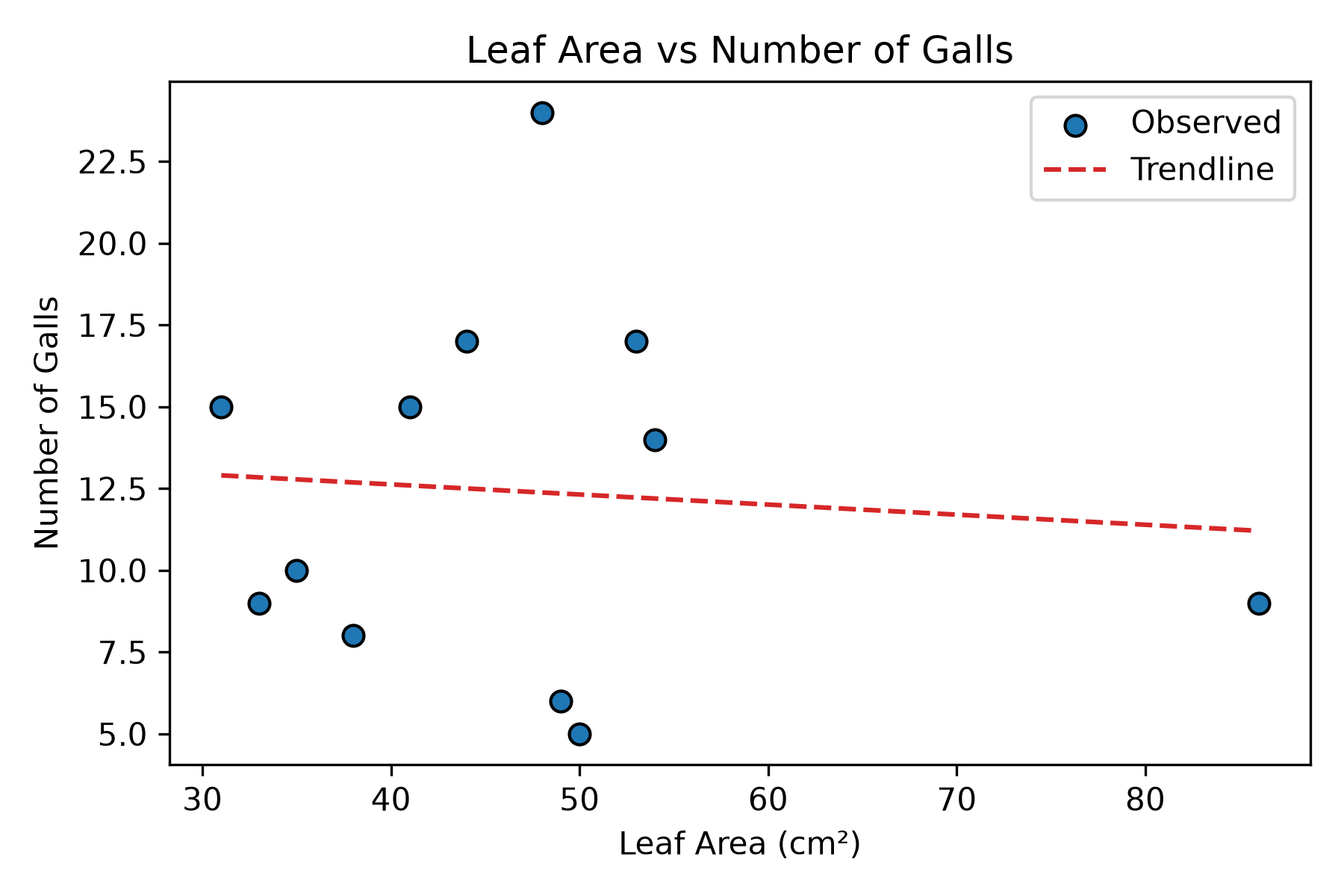 Leaf Area vs Galls