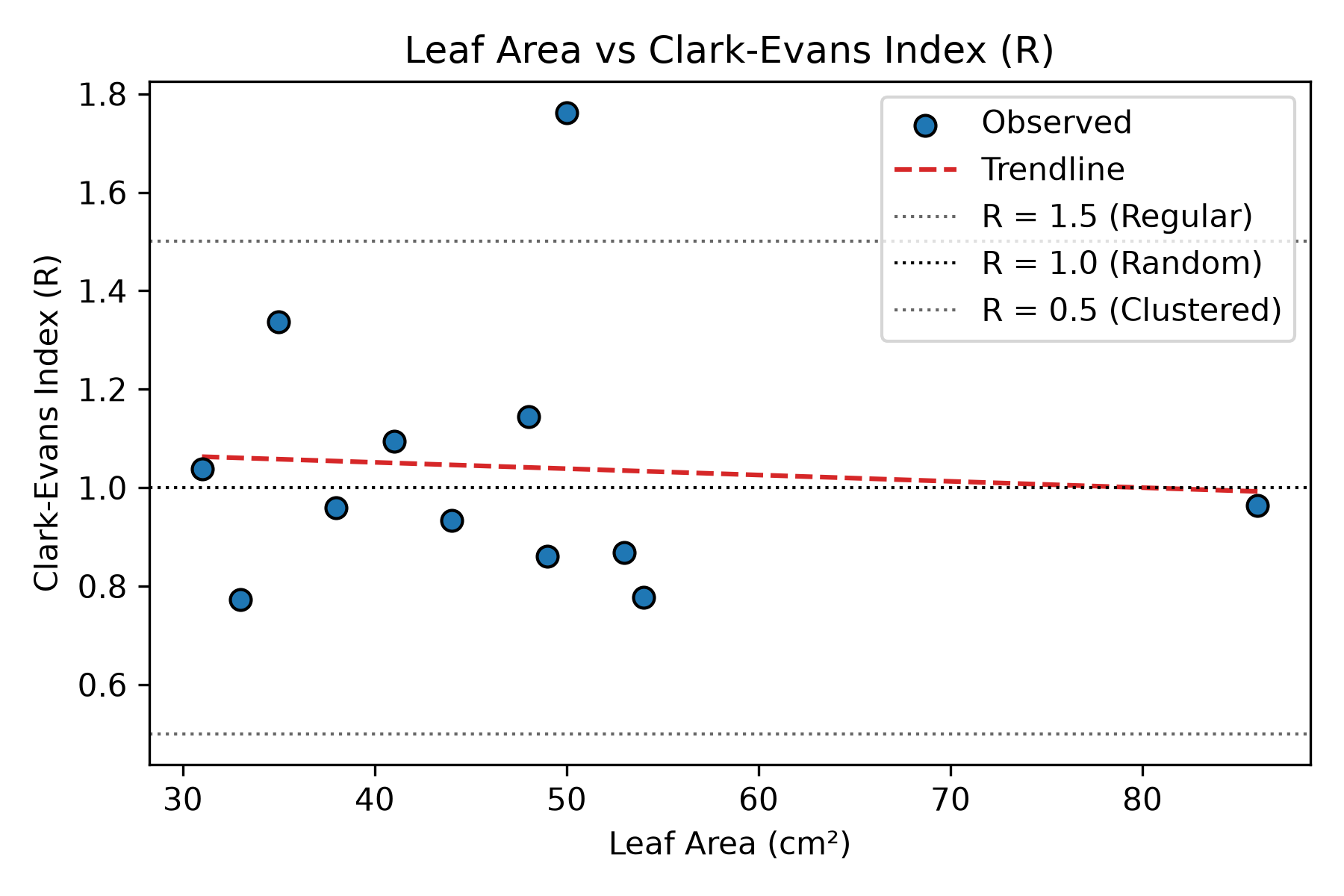 Leaf Area vs R